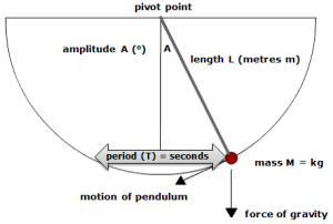 Pendulum Vocabulary