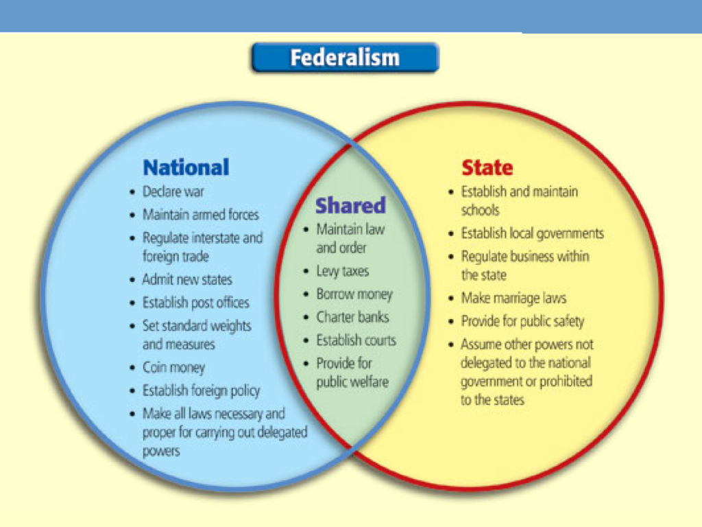 quia-class-page-govt-chapter-3-federalism