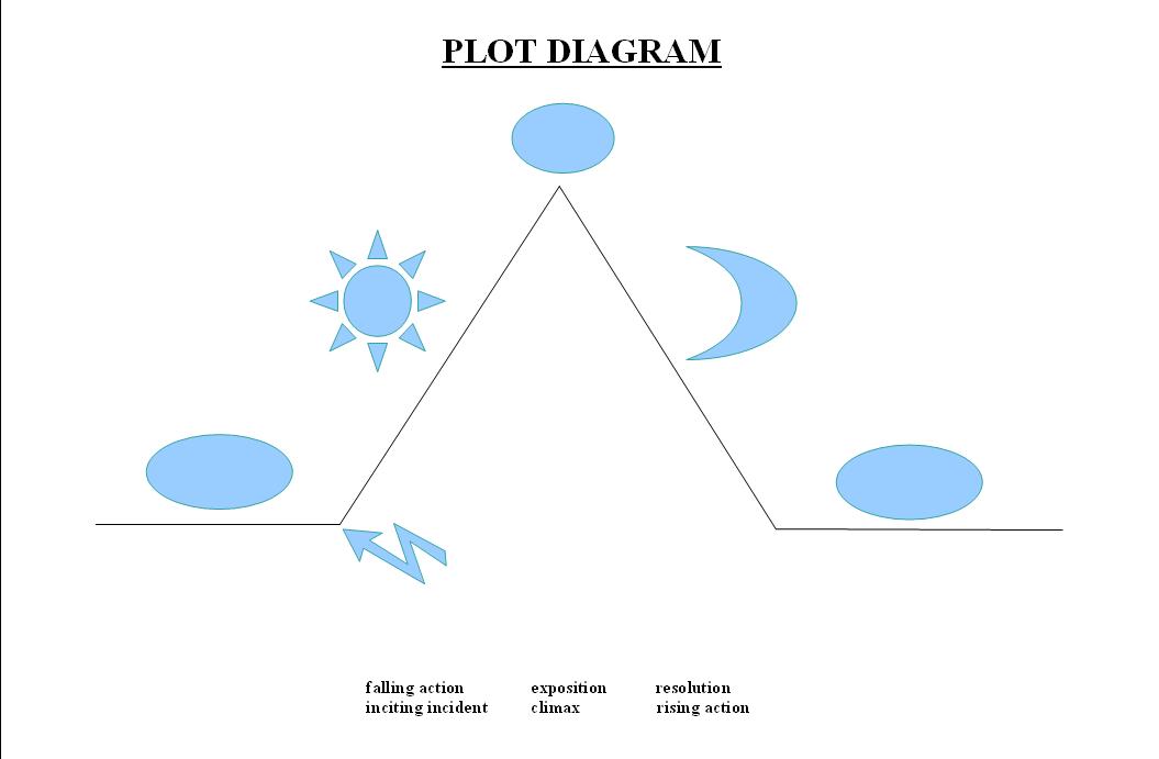 Quia - Elements of Plot Review printable plot diagram middle school 