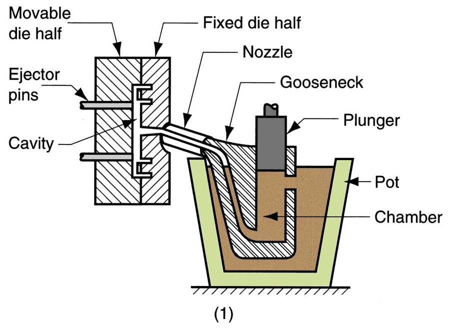 Die casting перевод. Casting process. Low pressure die casting vs high pressure die casting. Die casting перевод. Die casting aluminium перевод.