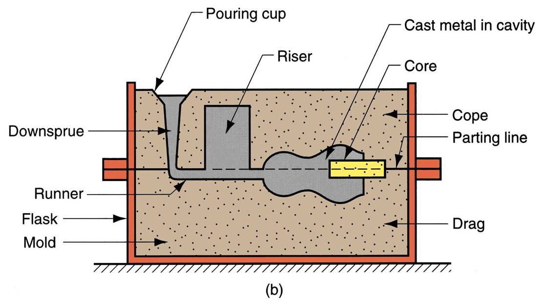 Unraveling the Process of Creating Sand Casting Parts – ZHY Casting