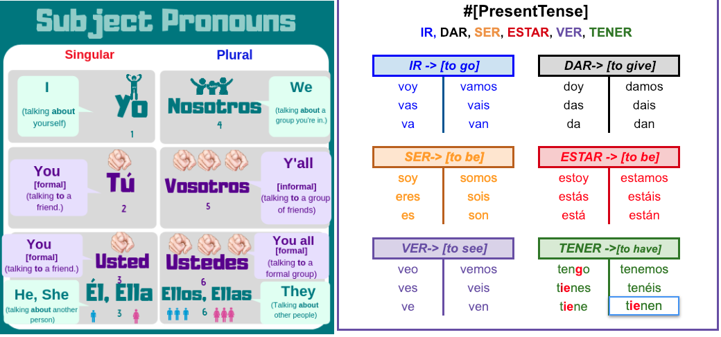 quia-fff6-exam-present-ir-dar-ser-estar-tener