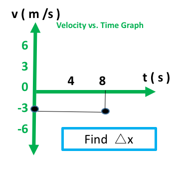 Quia - Velocity and Displacement on Graphs