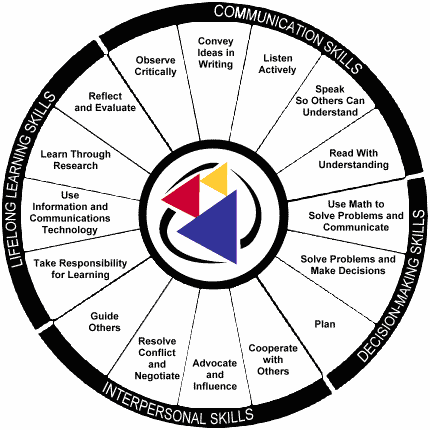The 16 Content Standards